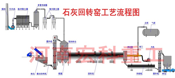 活性石灰回轉窯設備的工藝流程