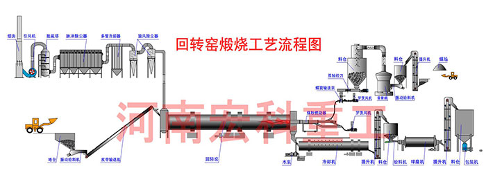 電燒石灰回轉(zhuǎn)窯工藝